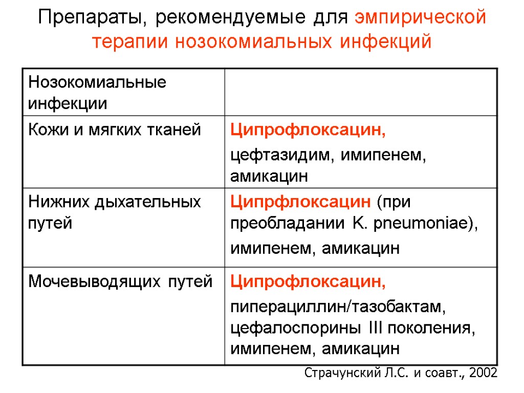 Препараты, рекомендуемые для эмпирической терапии нозокомиальных инфекций Страчунский Л.С. и соавт., 2002